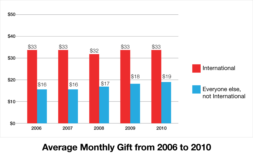 Average Monthly Gift from 2006 to 2010