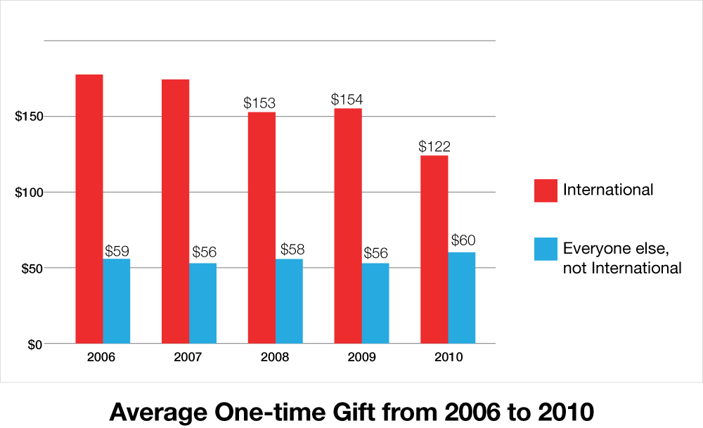 Average One Time Gift from 2006 to 2010