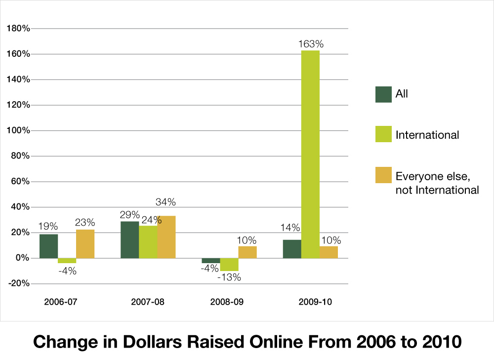 Change in Dollars Raised Online From 2006 to 2010