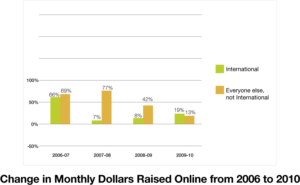 Change in Monthly Dollars Raised Online from 2006 to 2010