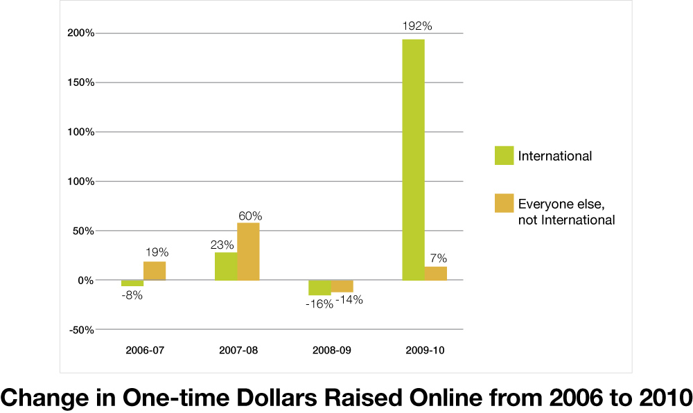 Change in One Time Dollars Raised Online from 2006 to 2010