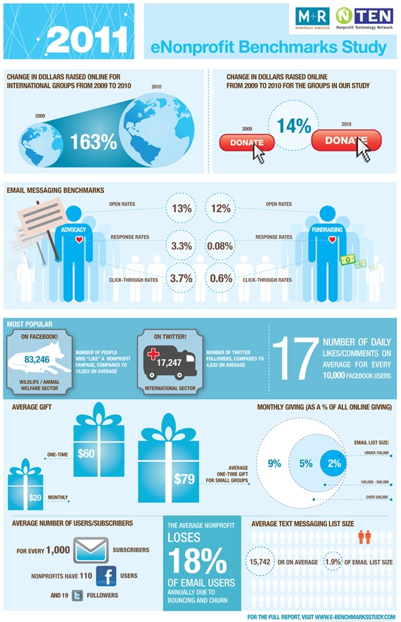 2010 Nonprofit Social Media Benchmarks Study