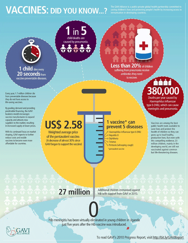 GAVI Infographic