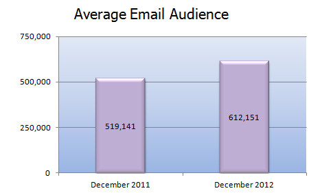 (Mostly) Mo’ Money: Analyzing 2012’s End-of-Year Giving