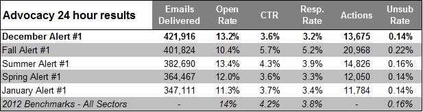 Example of 24-Hour Advocacy Results