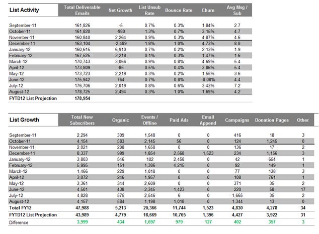 Examples of List Activity & List Growth Reports