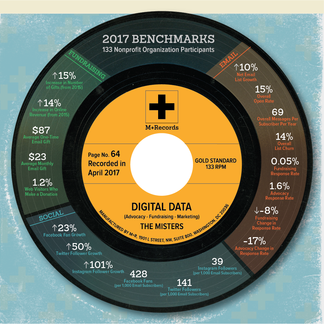 The 2017 M+R Benchmarks Study is here. It rocks. Download it now!