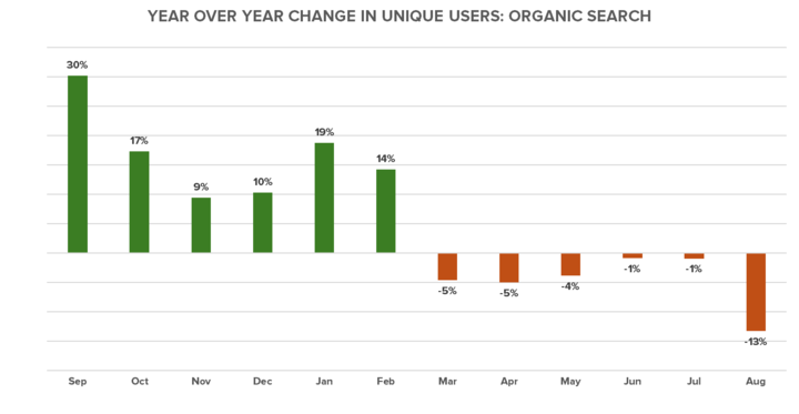 YoY change in unique users: organic search. Sep-Feb are showing positive values, while Mar-Aug are showing negative values.